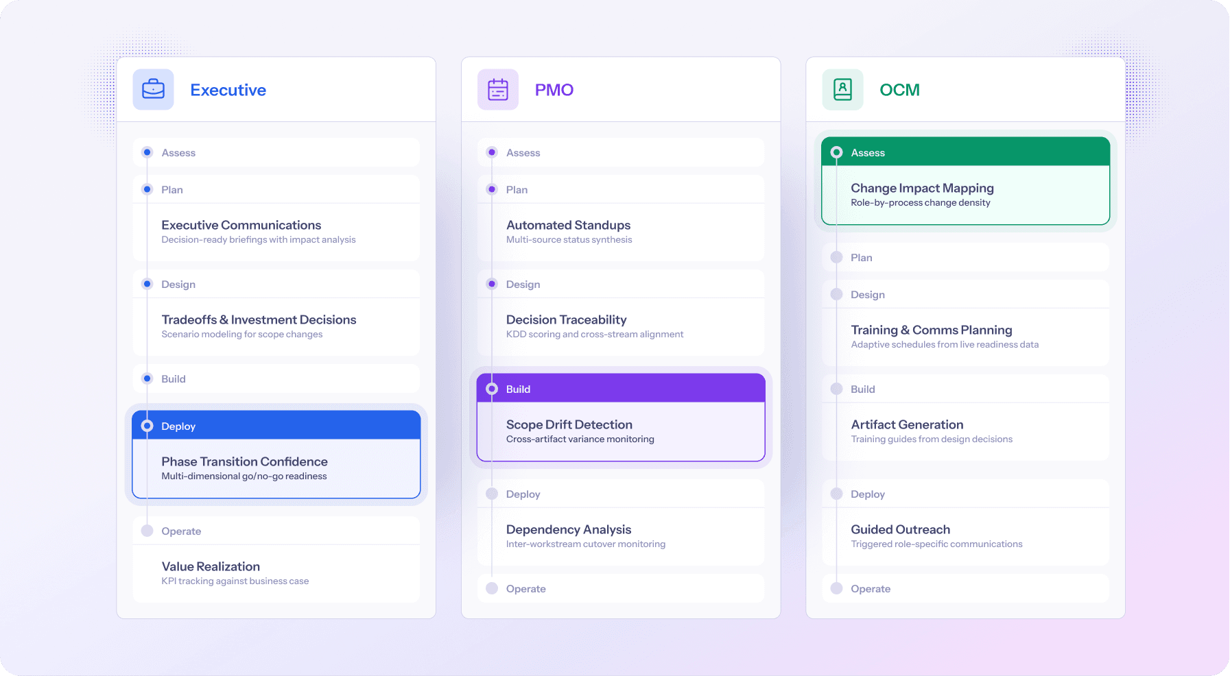 Process steps for Executive, PMO, and OCM teams. Project management, Change impact mapping, phase transition, risk detection.