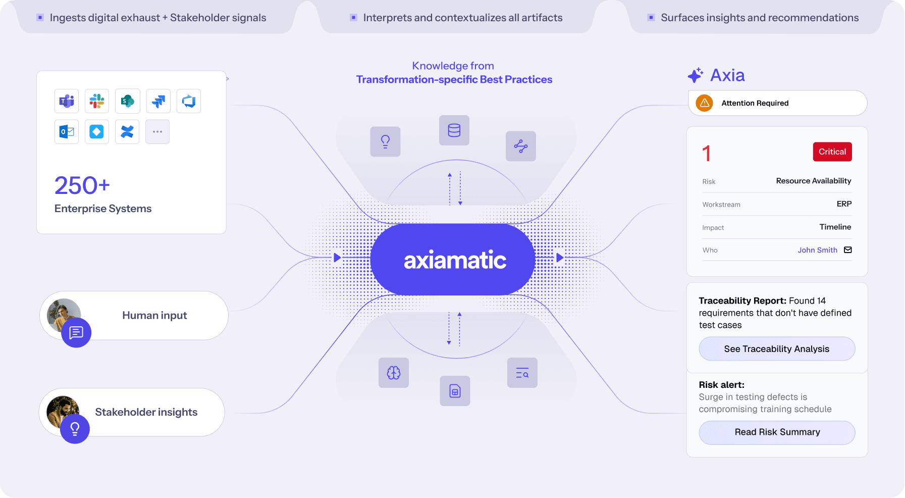 Data flow diagram of Axiamatic platform. Shows data sources, AI application, and insights/recommendations for enterprise systems. AI, analytics.